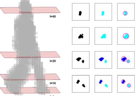 Fig. 2. Representation of volumetric data as a collection of circles in each layer. From left to right: voxel grid of a walking pose and four sample layers (at l = 4, l = 10, l = 20, l = 40), image in each layer instance, connected components (CCs) over th