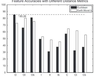 Fig. 9. Leave-one-out classiﬁcation results for action samples. Actions are classiﬁed with various features using L 2 and EMD