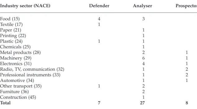 Table 1. Number of companies representing industry sectors (numbers in brackets represent the NACE code for each industry)