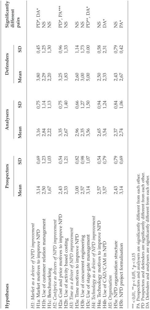Table 2.Differences in mean values and standard deviation (SD) between the three groups (ANOVA) HypothesesProspectorsAnalysersDefendersSigniﬁcantly different pairs MeanSDMeanSDMeanSD H1: Market as a driver of NPD improvement H1a: Market motives to improve 