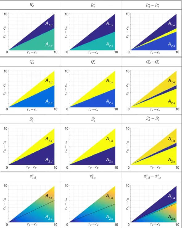 Figure 4.1: 2D projections of 3D graphs of R ∗ d , R ∗ s , (R ∗ d −R ∗ s ), Q ∗ d , Q ∗ s , (Q ∗ d −Q ∗ s ), S d∗ , S s ∗ , (S d∗ − S s ∗ ), π 1,d∗ , π 1,s∗ , (π ∗ 1,d − π 1,s∗ ) vs