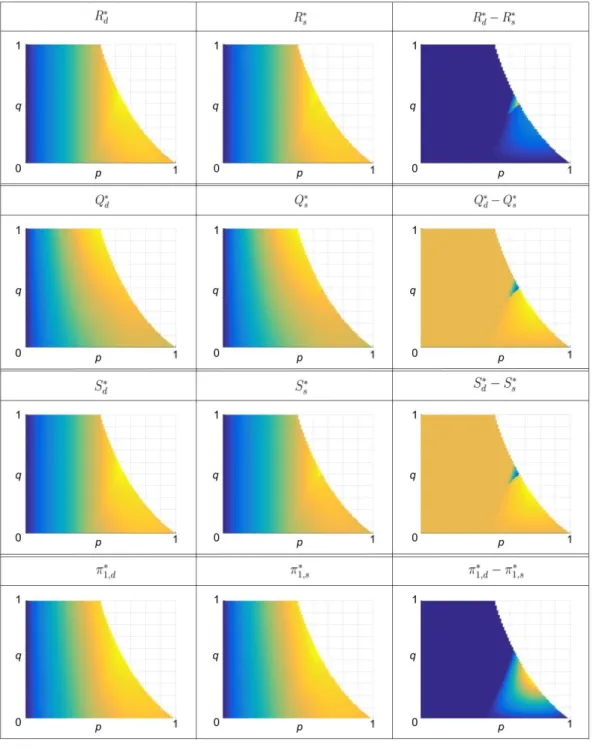 Figure 4.2: 2D projections of 3D graphs of R ∗ d , R ∗ s , (R ∗ d −R ∗ s ), Q ∗ d , Q ∗ s , (Q ∗ d −Q ∗ s ), S d∗ , S s ∗ , (S d ∗ − S s ∗ ), π ∗ 1,d , π ∗ 1,s , (π 1,d∗ − π 1,s∗ ) vs