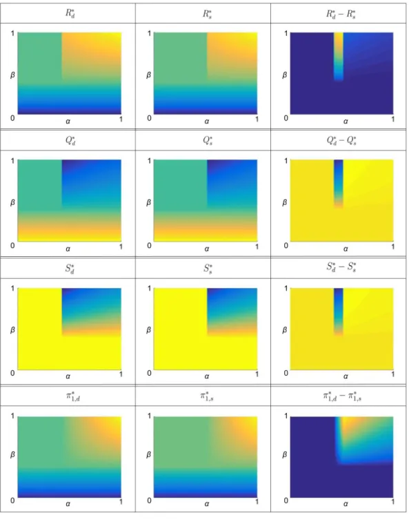 Figure 4.3: 2D projections of 3D graphs of R ∗ d , R ∗ s , (R ∗ d −R ∗ s ), Q ∗ d , Q ∗ s , (Q ∗ d −Q ∗ s ), S d∗ , S s ∗ , (S d ∗ − S s ∗ ), π ∗ 1,d , π ∗ 1,s , (π 1,d∗ − π 1,s∗ ) vs