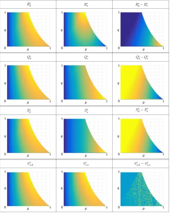 Figure 4.5: 2D projections of 3D graphs of R ∗ d , R ∗ s , (R ∗ d −R ∗ s ), Q ∗ d , Q ∗ s , (Q ∗ d −Q ∗ s ), S d∗ , S s ∗ , (S d∗ − S s ∗ ), π ∗ 1,d , π ∗ 1,s , (π 1,d∗ − π 1,s∗ ) vs