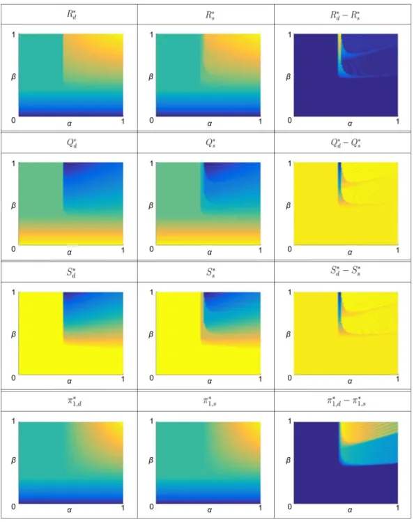 Figure 4.9: 2D projections of 3D graphs of R ∗ d , R ∗ s , (R ∗ d −R ∗ s ), Q ∗ d , Q ∗ s , (Q ∗ d −Q ∗ s ), S d∗ , S s ∗ , (S d∗ − S s ∗ ), π 1,d∗ , π 1,s∗ , (π 1,d∗ − π ∗ 1,s ) vs