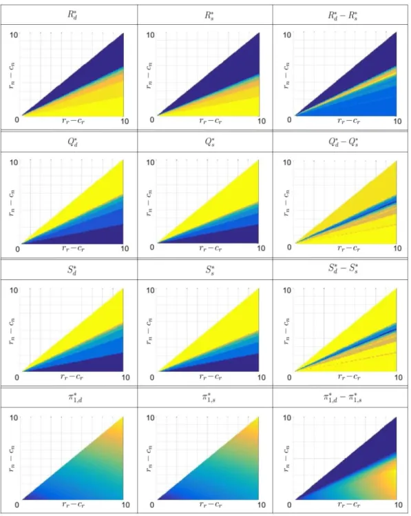 Figure 4.10: 2D projections of 3D graphs of R ∗ d , R ∗ s , (R d ∗ −R s ∗ ), Q ∗ d , Q ∗ s , (Q ∗ d −Q ∗ s ), S d∗ , S s ∗ , (S d∗ − S s ∗ ), π 1,d∗ , π 1,s∗ , (π ∗ 1,d − π 1,s∗ ) vs