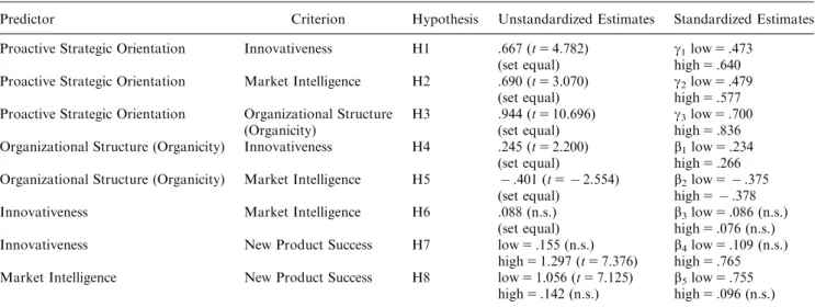 Table 3. Results of Tests for Moderation