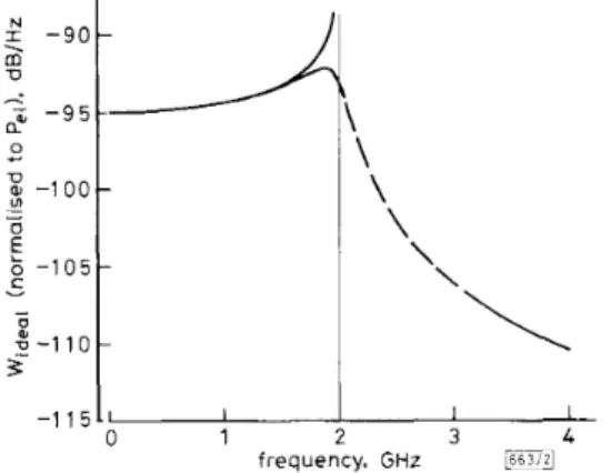 Fig. 2  Power  denslty  spectrum f o r   ideal  pholodetector  with  unity  power and A\’  =  I  G H z  