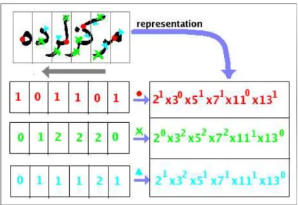 Figure 3.7: Illustration of a prime encoding on an example word from Ottoman dataset. Words are splitted into fixed size bins and each visterm histogram is encoded separately as seen from the figure