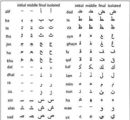 Figure 5.2: Forms of letters in Arabic alphabet for printed writing style. The letters can have four different forms according to its position in the word, initial, middle, final and isolated