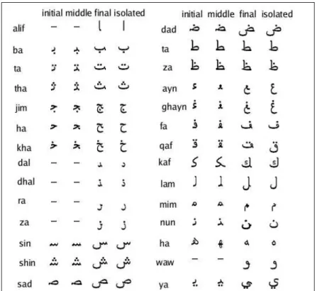 Figure 5.2: Forms of letters in Arabic alphabet for printed writing style. The letters can have four different forms according to its position in the word, initial, middle, final and isolated