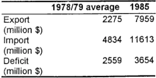 Table 2.  Export and Import Amounts