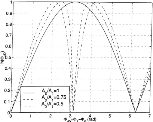 Figure  2.7:  The  normalized  sensitivity  as  a function  of the  phase  difference  between  the  two  arms  of the  interferometer.