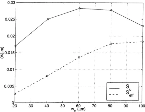 Figure  4.5:  The  calculated  sensitivity  as  a  function  of capacitor  width,  wc-