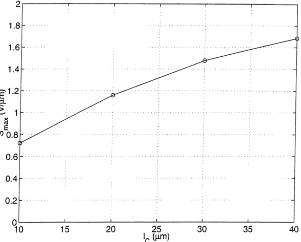Figure  4.8:  The  calculated  sensitivity  as  a  function  of capacitor  length,  Ic-