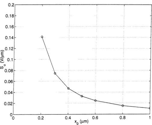 Figure  4.9:  The  calculated  sensitivity  as  a  function  of bridge  height,  xo-