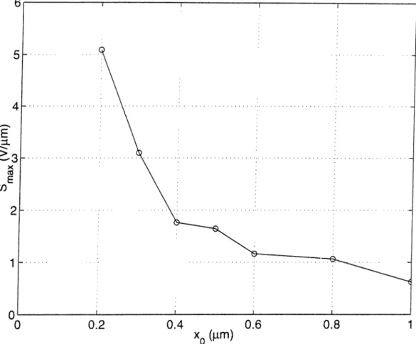 Figure  4.10;  The  calculated  sensitivity  as  a  function  of bridge  height,  xq -
