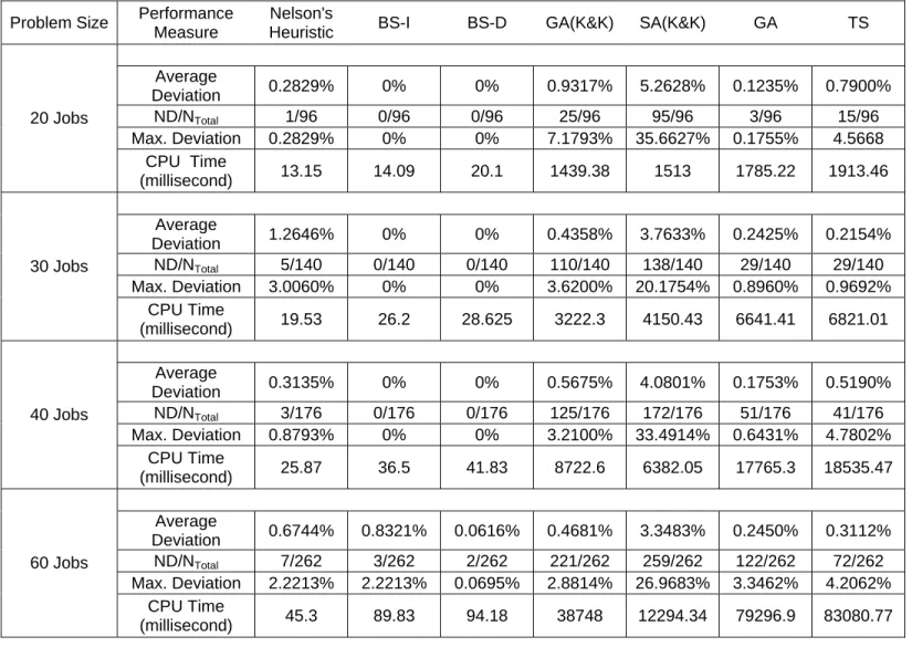 Table 3: Comparison of the Heuristics with the Optimum Solution  
