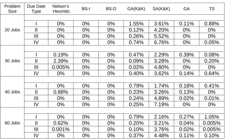 Table 5: Average Deviation from Optimum in the Problems with High Processing Time Variability  Problem  Size  Due Date Type  Nelson’s 