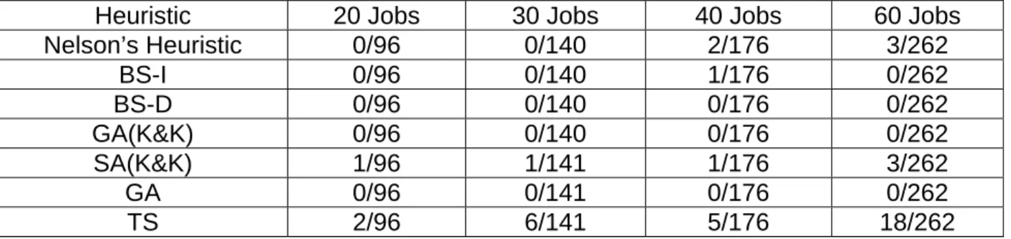 Table  6: Number of Efficient Schedules for which No Solution is Found 