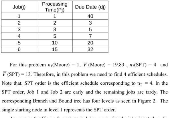 Table 1: Sample Problem Parameters  Job(j)  Processing 