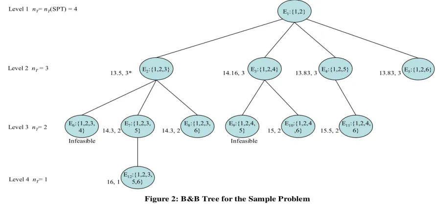 Figure 2: B&amp;B Tree for the Sample Problem