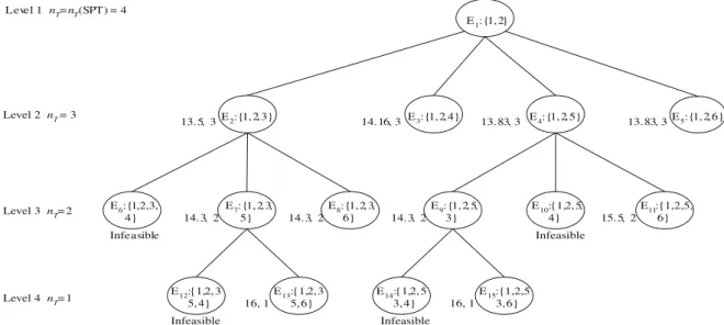 Fig. 1b. Dependent beam search tree for the numerical example when b = 2. (*The ﬁrst entry refers to the minimum ﬂowtime when the jobs in set E2 are nontardy and the second entry is the number of tardy jobs.)