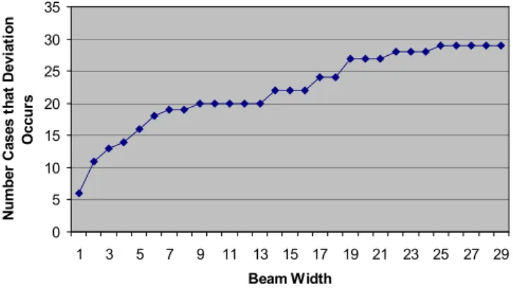 Fig. 2. Number of heuristic efﬁcient schedules in which BS-I with beam width b yields a better solution than BS-I with beam width 1.