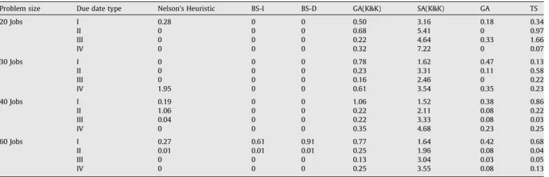 Table 3 further shows that Nelson’s Heuristic is the fastest of all seven approximate solution methods