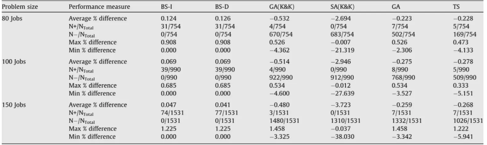 Table 8 illustrates that for all the heuristics, excluding GA and GA (K&amp;K), the number of efﬁcient schedules for which no heuristic