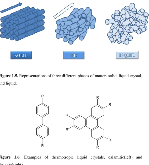 Figure 1.5. Representations of three different phases of matter- solid, liquid crystal,  and liquid