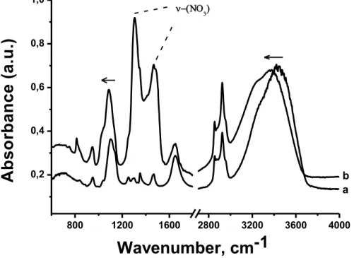 Figure  3.3.  FT-IR  spectra  comparison  of  [Zn(H 2 O) 6 ](NO 3 ) 2 -C 12 EO 10  and  H 2 O- O-C 12 EO 10  mesophases