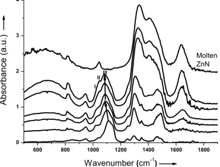 Figure 3.8. *  FT-IR spectra of samples from top to bottom; 100  , 74, 60, 57, 50, 40,  and 0 wt %  [Zn(H 2 O) 6 ](NO 3 ) 2 -C 12 EO 10 