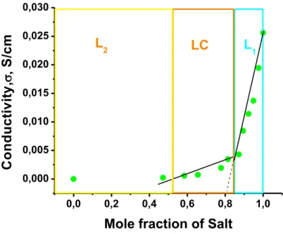 Figure 3.12.  Total ionic conductivity of samples with varying mole fraction of the  salt [Zn(H 2 O) 6 ](NO 3 ) 2  0,0 0,2 0,4 0,6 0,8 1,00,0000,0050,0100,0150,0200,0250,030Conductivity,S/cmL2