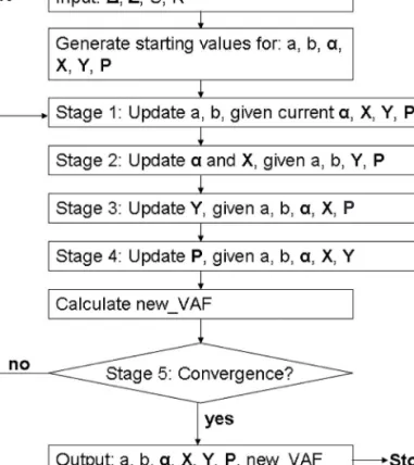 Figure 4.3  Flowchart of the ALS Algorithm