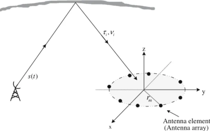 Fig. 1. In HF channel sounding experiments and Direction Finding (DF), a receiver antenna array is used to intercept the ionospheric reﬂections of a transmitted signal.