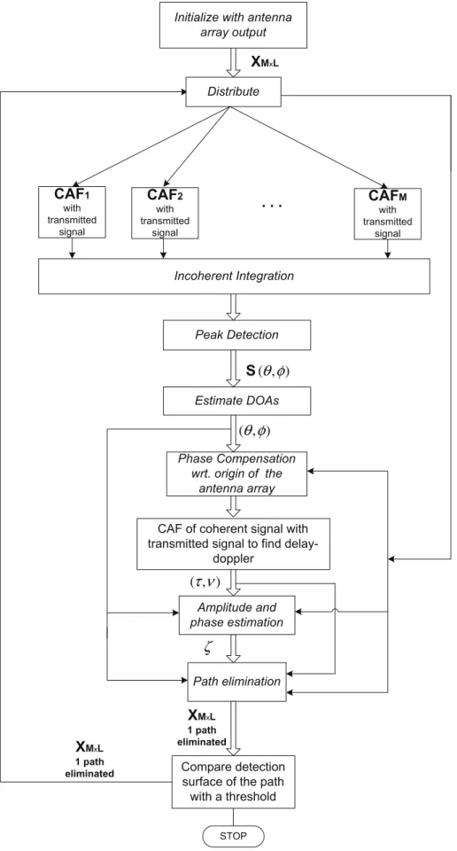 Fig. 2. The ﬂowchart of the proposed CAF-DF technique. Following the initialization with the array output X ML , the individual paths are identiﬁed and eliminated from the array outputs