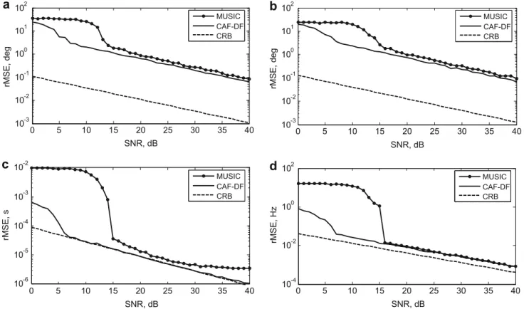 Fig. 4. The rMSE of estimates in (a) azimuth, (b) elevation, (c) delay and (d) Doppler shift of CAF-DF and MUSIC techniques as a function of SNR.
