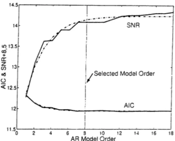 Figure  2.1:  Typical  behaviour of AIC and SNR curves  with changing model order.  Solid: 