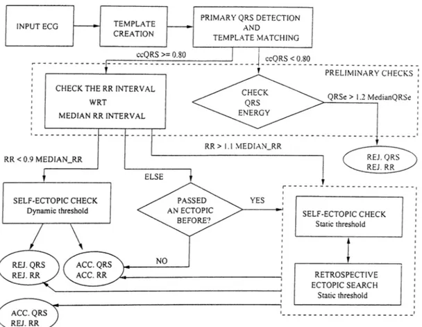 Figure  2.2:  The  flowchart  of the  QRS  detection and  ectopic  beat  identification  algorithm where  A n  =   1 /fs,  fs  =   I K  H z  (the  sampling  frequency)