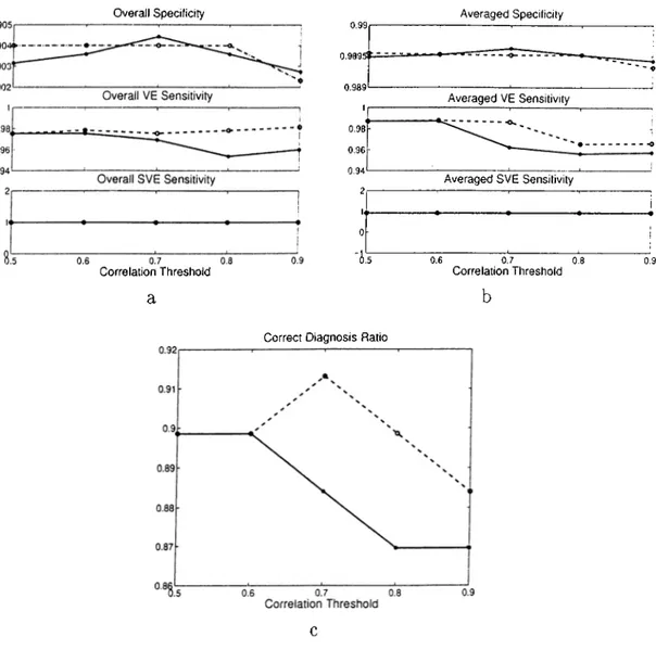 Figure  2.5:  Statistical  comparison  of Composite  Signal  and  Composite  Correlation  Co­