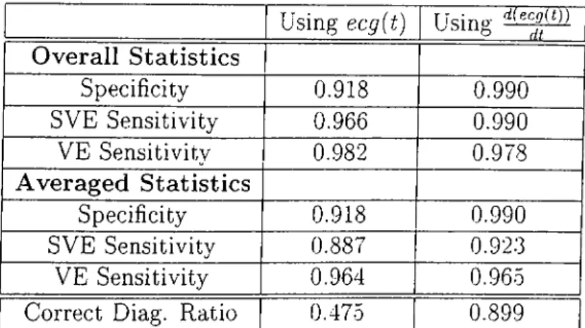 Table  2.2:  The  efTect  of using  the  derivative signals  on  the  performance  of the  algorithm