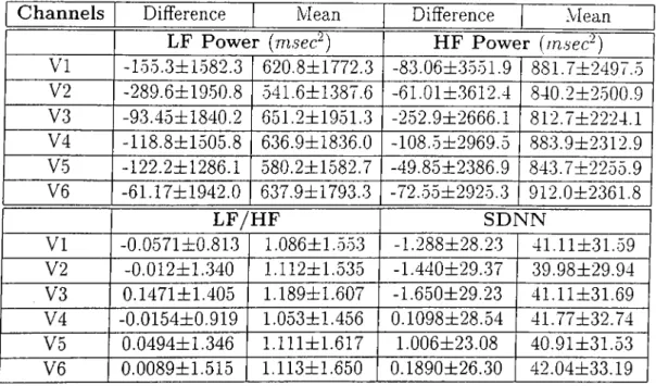 Table  2.4:  Statistical  comparison  of  HRV  spectral  parameters  calculated  using  single  precordial  leads  and  the  triplet  (II-V1-V5)