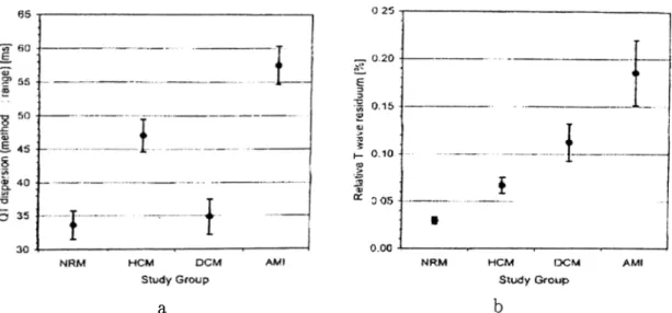 Figure  3.3:  a) Mean  QTd  measurements  for  different  groups  b)  Mean  non-dipolar power  ratio  for  different  groups 
