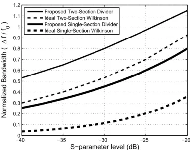Figure 3.13: Normalized bandwidth comparison of the prosed divider structure with the classical single-section Wilkinson divider and Cohn’s design of two-  sec-tion Wilkinson divider [1].