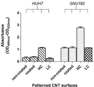 Fig. 4. LDH assay of cancer cells on non-coated and collagen coated CNT surfaces.