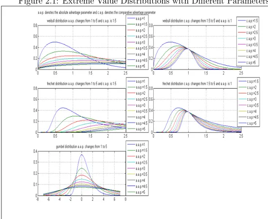 Figure 2.1: Extreme Value Distributions with Different Parameters