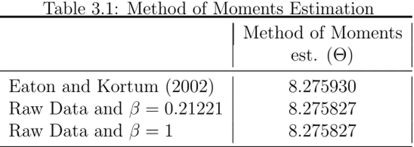 Table 3.1: Method of Moments Estimation Method of Moments