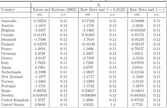Table 3.2: Source Country Competitiveness