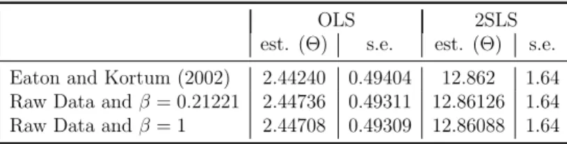 Table 3.4: Estimates Using Price Data